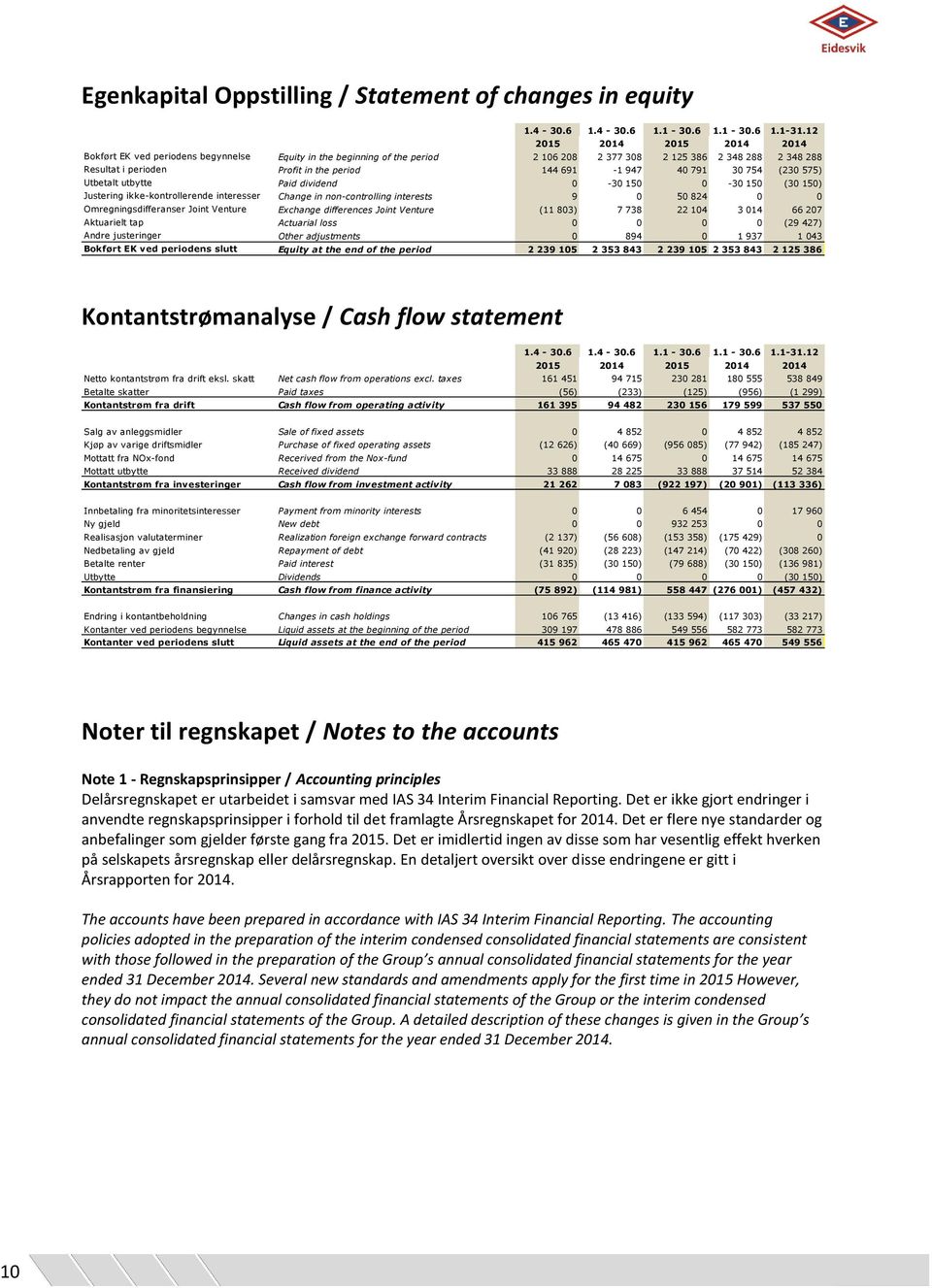 (230 575) Utbetalt utbytte Paid dividend 0-30 150 0-30 150 (30 150) Justering ikke-kontrollerende interesser Change in non-controlling interests 9 0 50 824 0 0 Omregningsdifferanser Joint Venture