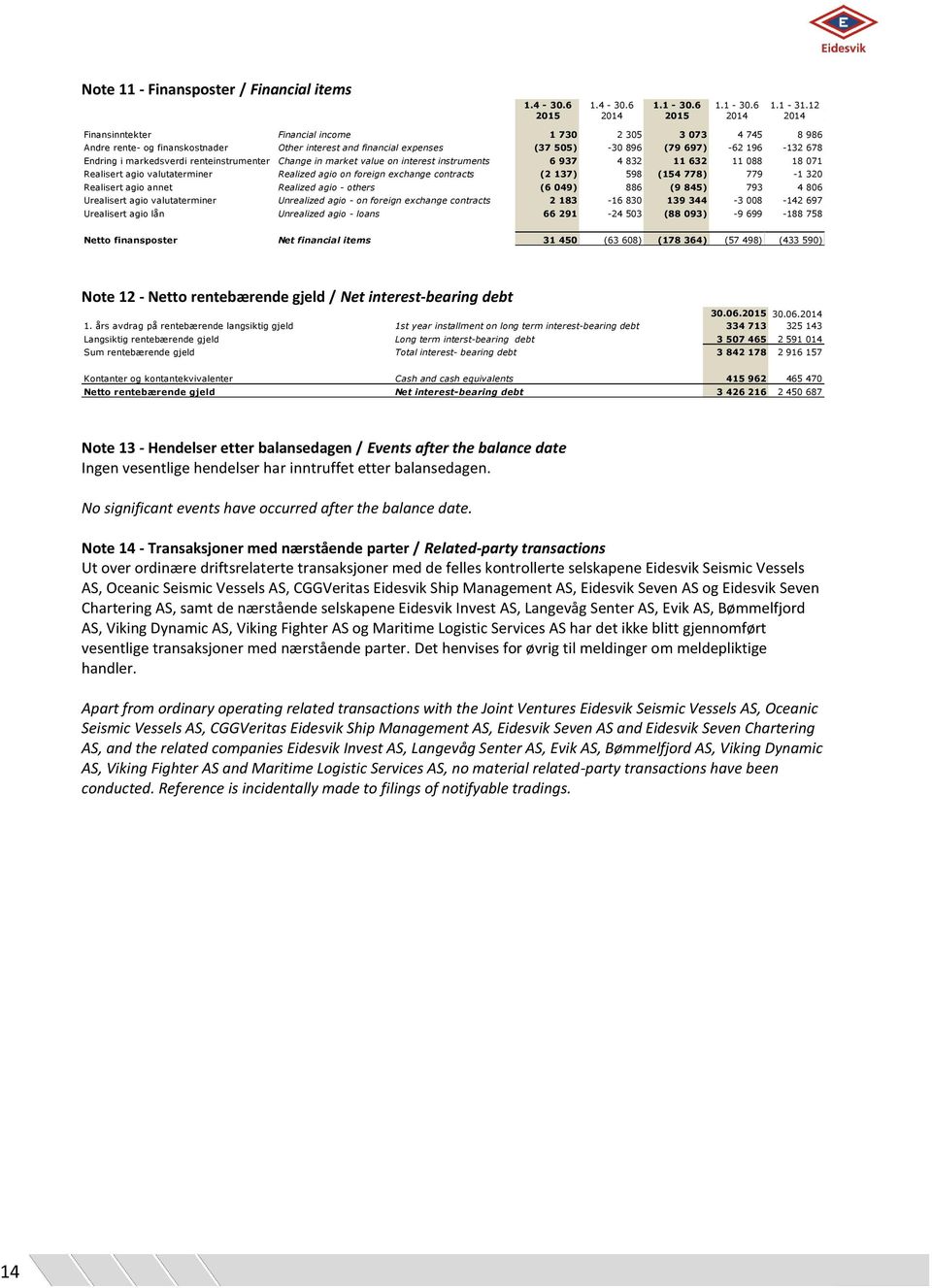 markedsverdi renteinstrumenter Change in market value on interest instruments 6 937 4 832 11 632 11 088 18 071 Realisert agio valutaterminer Realized agio on foreign exchange contracts (2 137) 598