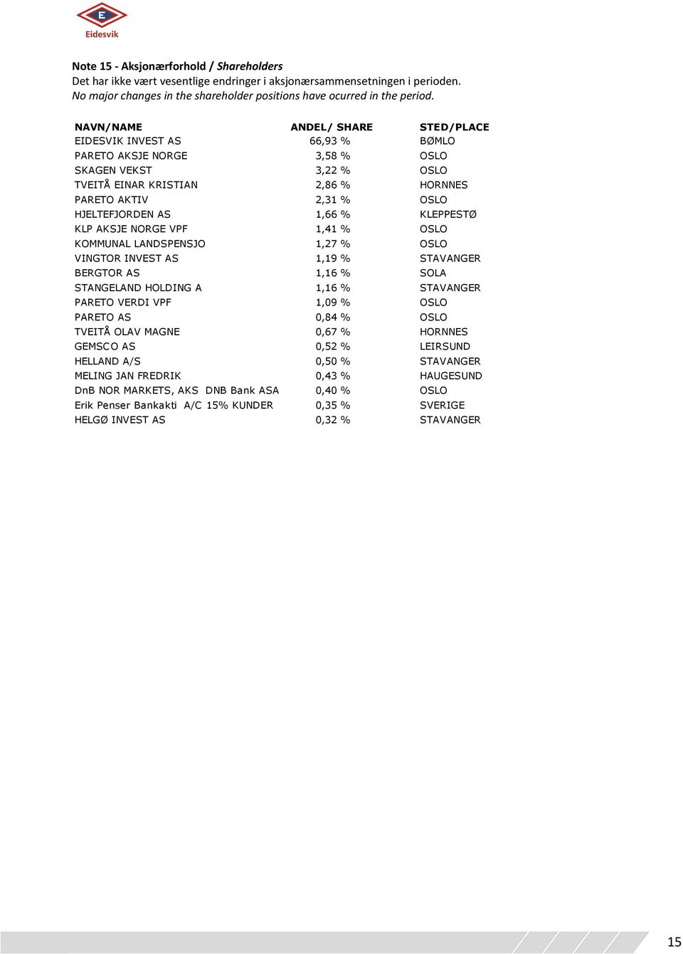 AS 1,66 % KLEPPESTØ KLP AKSJE NORGE VPF 1,41 % OSLO KOMMUNAL LANDSPENSJO 1,27 % OSLO VINGTOR INVEST AS 1,19 % STAVANGER BERGTOR AS 1,16 % SOLA STANGELAND HOLDING A 1,16 % STAVANGER PARETO VERDI VPF