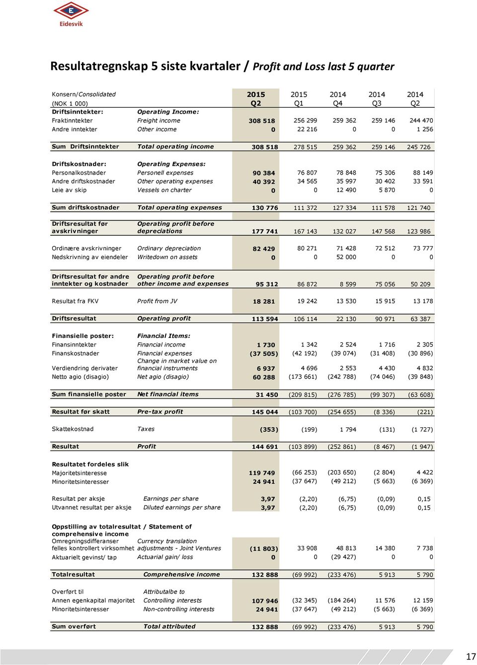 Personalkostnader Personell expenses 90 384 76 807 78 848 75 306 88 149 Andre driftskostnader Other operating expenses 40 392 34 565 35 997 30 402 33 591 Leie av skip Vessels on charter 0 0 12 490 5