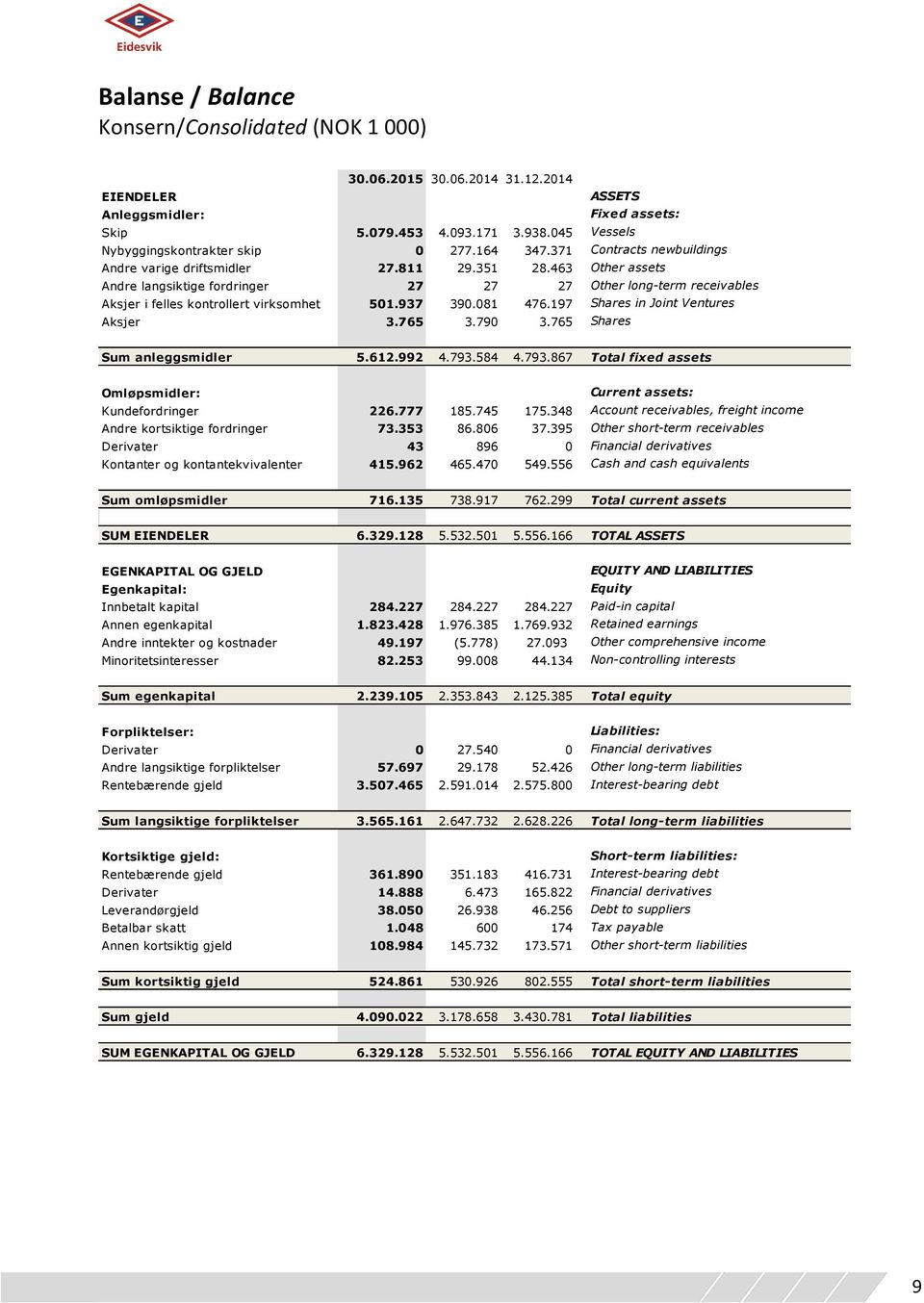 463 Other assets Andre langsiktige fordringer 27 27 27 Other long-term receivables Aksjer i felles kontrollert virksomhet 501.937 390.081 476.197 Shares in Joint Ventures Aksjer 3.765 3.790 3.