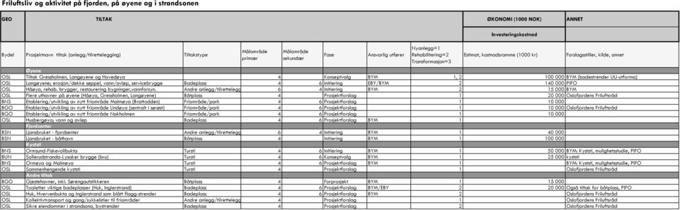 Konseptvalg BYM 1, 2 100 000 BYM (badestrender UU-utforma) OSL Langøyene; erosjon/dekke søppel, vann/avløp, servicebrygge Badeplass 4 6 Initiering EBY/BYM 2 140 000 PIFO OSL Håøya, rehab.