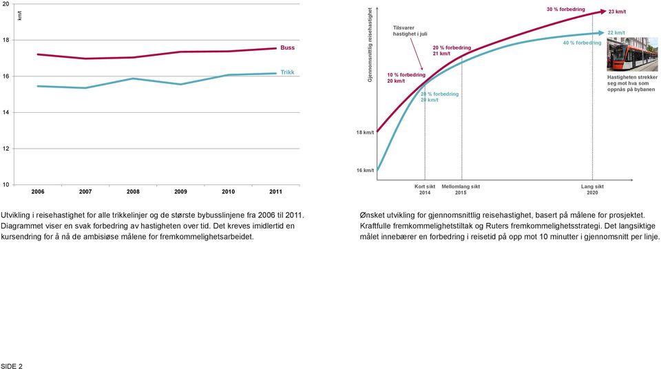 alle trikkelinjer og de største bybusslinjene fra 2006 til 2011. Diagrammet viser en svak forbedring av hastigheten over tid.