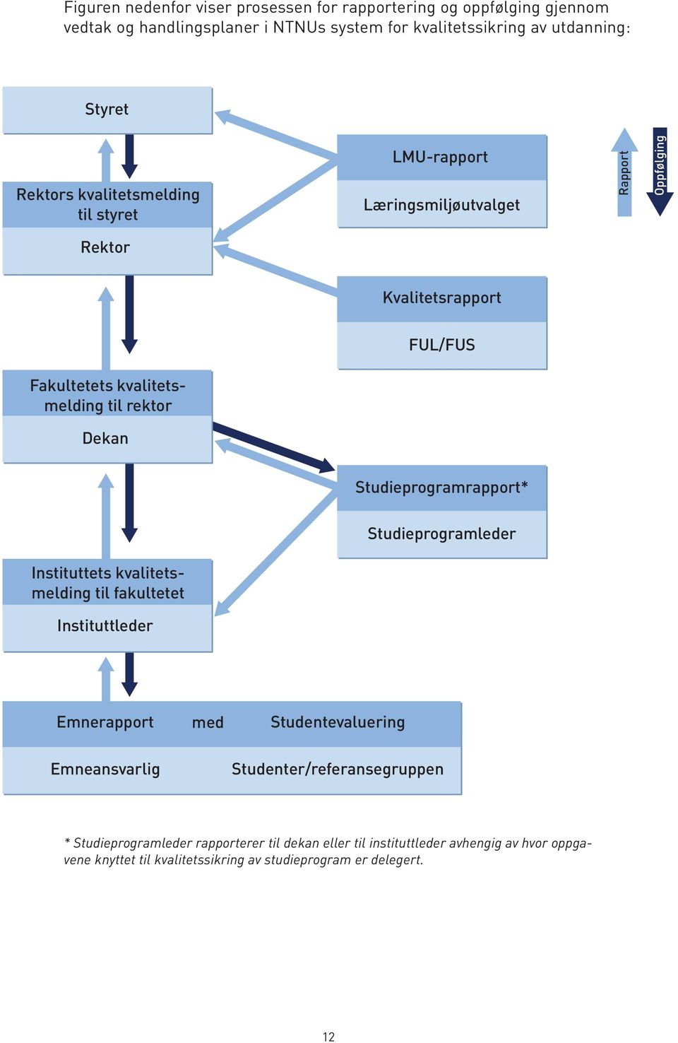 Studieprogramrapport* Studieprogramleder Instituttets kvalitetsmelding til fakultetet Instituttleder Emnerapport med Studentevaluering Emneansvarlig