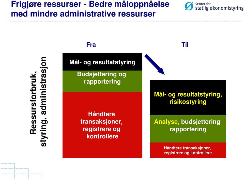 rapportering Håndtere transaksjoner, registrere og kontrollere Mål- og resultatstyring,