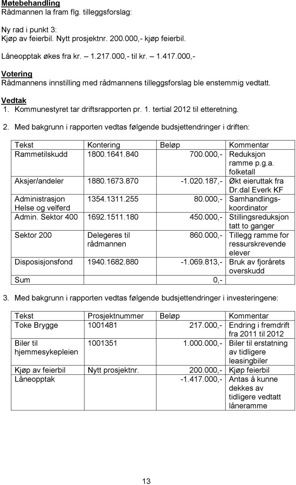 12 til etteretning. 2. Med bakgrunn i rapporten vedtas følgende budsjettendringer i driften: Tekst Kontering Beløp Kommentar Rammetilskudd 1800.1641.840 700.000,- Reduksjon ramme p.g.a. folketall Aksjer/andeler 1880.