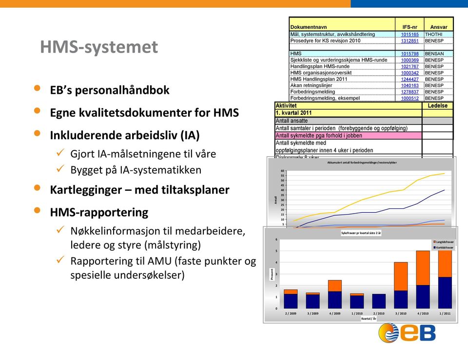 systemstruktur, avvikshåndtering 1015165 THOTHI Prosedyre for KS revisjon 2010 1312851 BENESP HMS 1015798 BENSAN Sjekkliste og vurderingsskjema HMS-runde 1000369 BENESP Handlingsplan HMS-runde