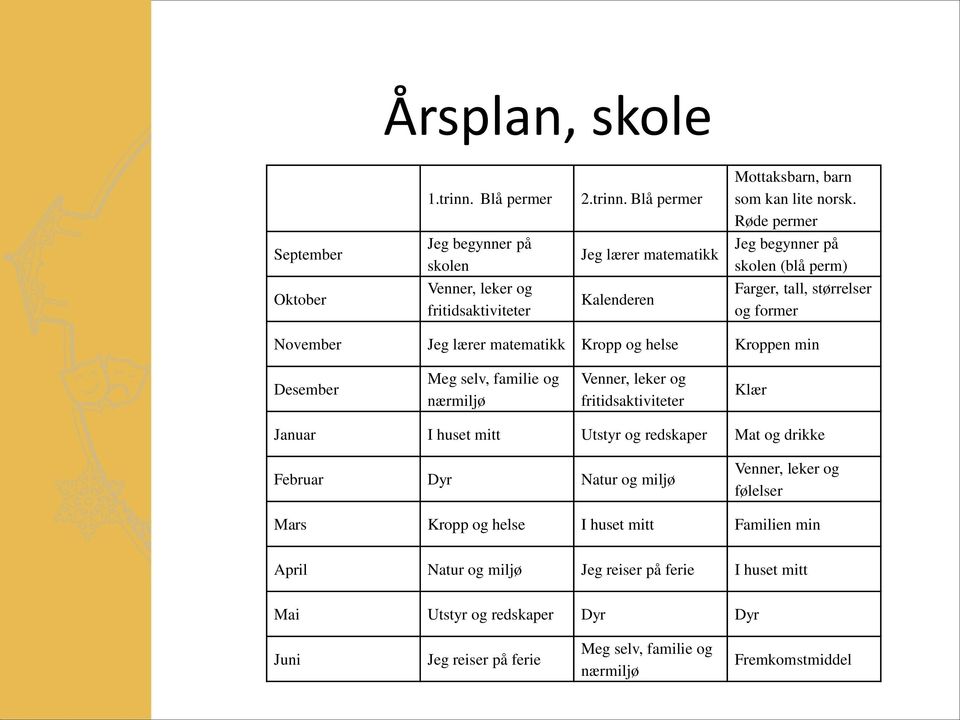 former November Jeg lærer matematikk Kropp og helse Kroppen min Desember Meg selv, familie og nærmiljø Venner, leker og fritidsaktiviteter Klær Januar I huset mitt Utstyr og