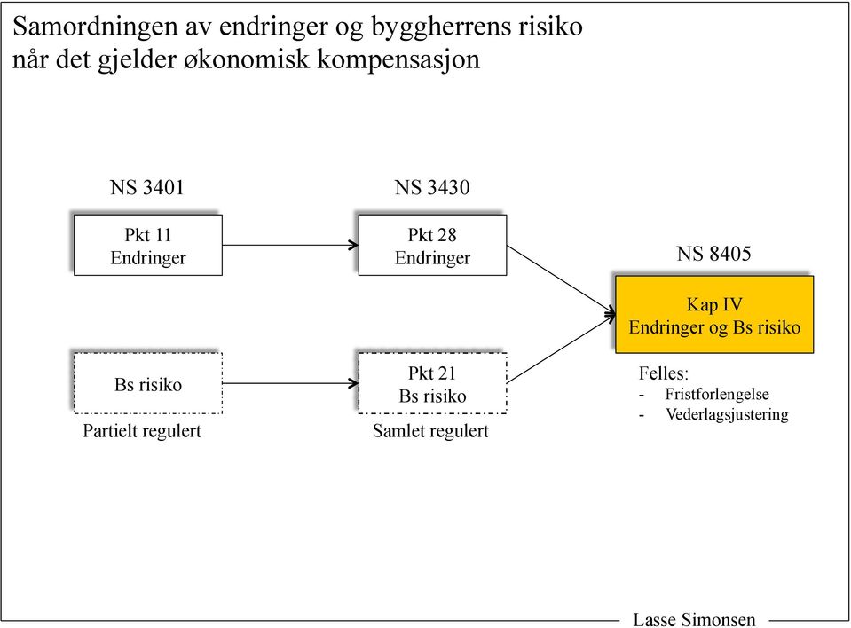 Partielt regulert Pkt 28 Endringer Pkt 21 Bs risiko Samlet regulert NS