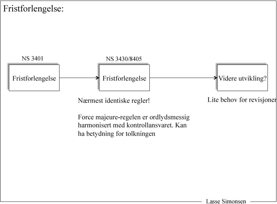 Force majeure-regelen er ordlydsmessig harmonisert med