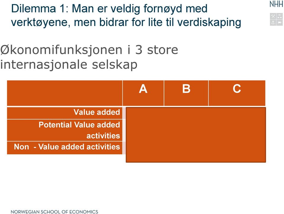 internasjonale selskap A B C Value added 26% 35% 33% Potential