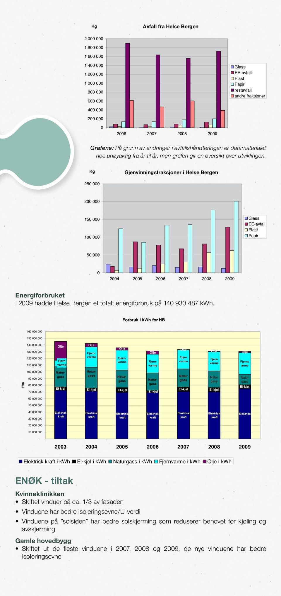 Kg Gjenvinningsfraksjoner i Helse Bergen 250 000 200 000 150 000 100 000 Glass EE-avfall Plast Papir 50 000 0 2004 2005 2006 2007 2008 2009 Energiforbruket I 2009 hadde Helse Bergen et totalt