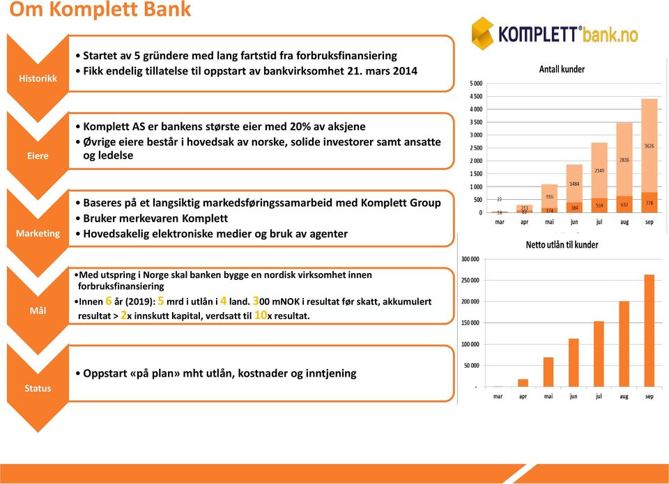 markedsføringssamarbeid med Komplett Group Bruker merkevaren Komplett Hovedsakelig elektroniske medier og bruk av agenter Mål Med utspring i Norge skal banken bygge en nordisk virksomhet