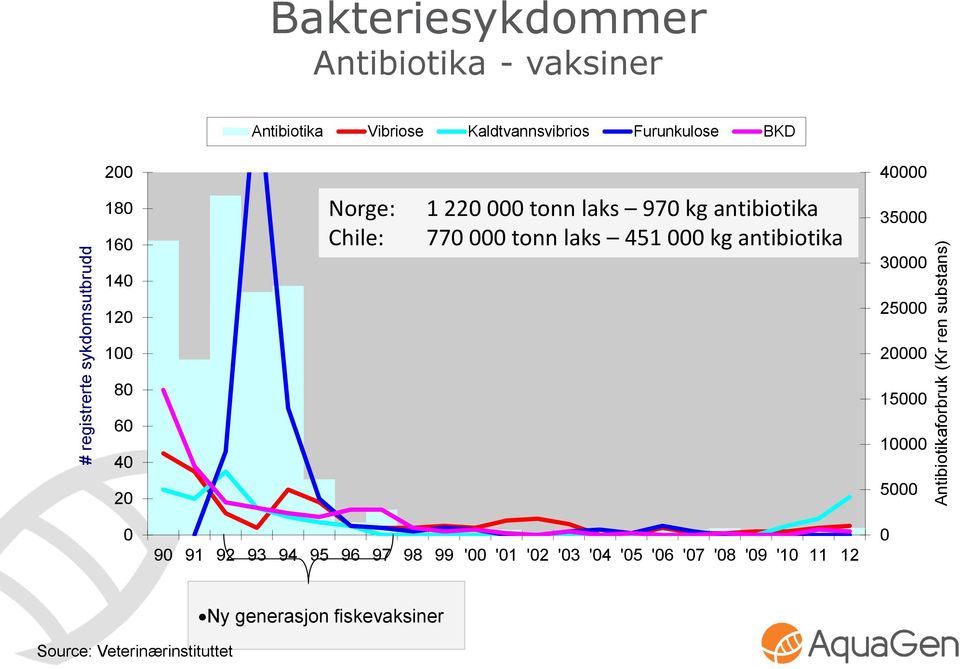 770 000 tonn laks 451 000 kg antibiotika 35000 30000 120 25000 100 80 60 40 20 0 90 91 92 93 94 95 96 97 98 99 '00 '01