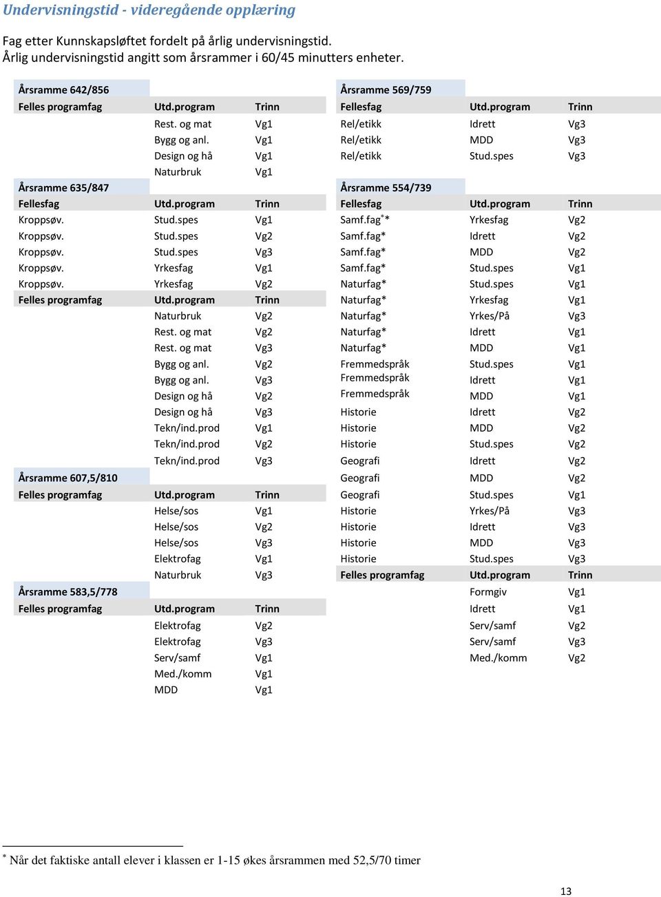 Vg1 Rel/etikk MDD Vg3 Design og hå Vg1 Rel/etikk Stud.spes Vg3 Naturbruk Vg1 Årsramme 635/847 Årsramme 554/739 Fellesfag Utd.program Trinn Fellesfag Utd.program Trinn Kroppsøv. Stud.spes Vg1 Samf.