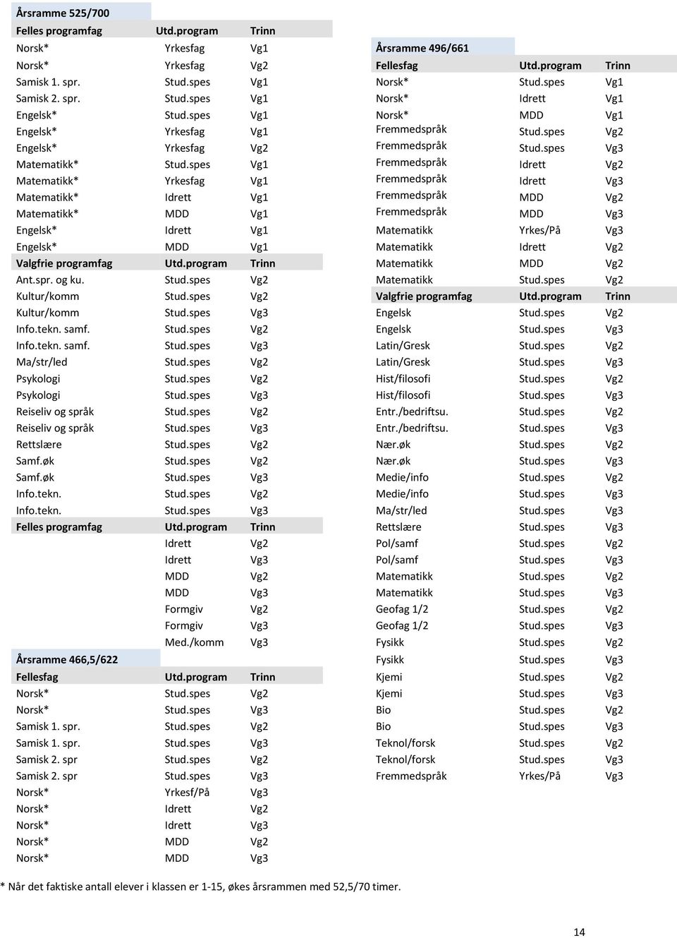 spes Vg1 Fremmedspråk Idrett Vg2 Matematikk* Yrkesfag Vg1 Fremmedspråk Idrett Vg3 Matematikk* Idrett Vg1 Fremmedspråk MDD Vg2 Matematikk* MDD Vg1 Fremmedspråk MDD Vg3 Engelsk* Idrett Vg1 Matematikk