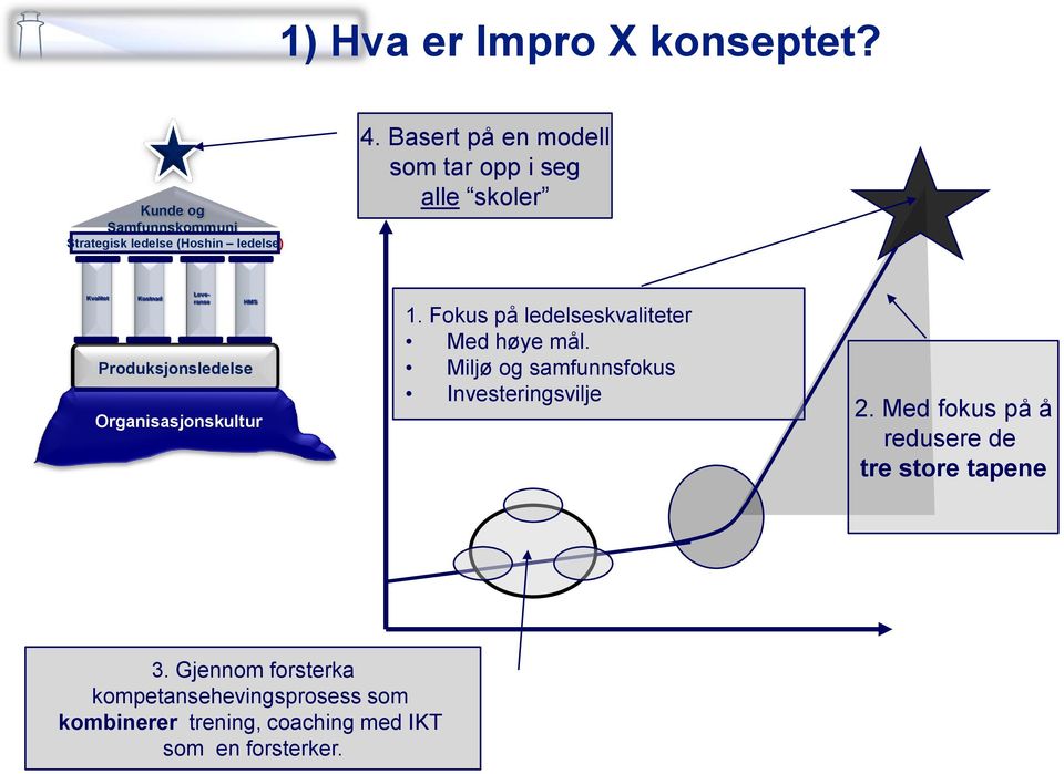 Organisasjonskultur 1. Fokus på ledelseskvaliteter Med høye mål. Miljø og samfunnsfokus Investeringsvilje 2.