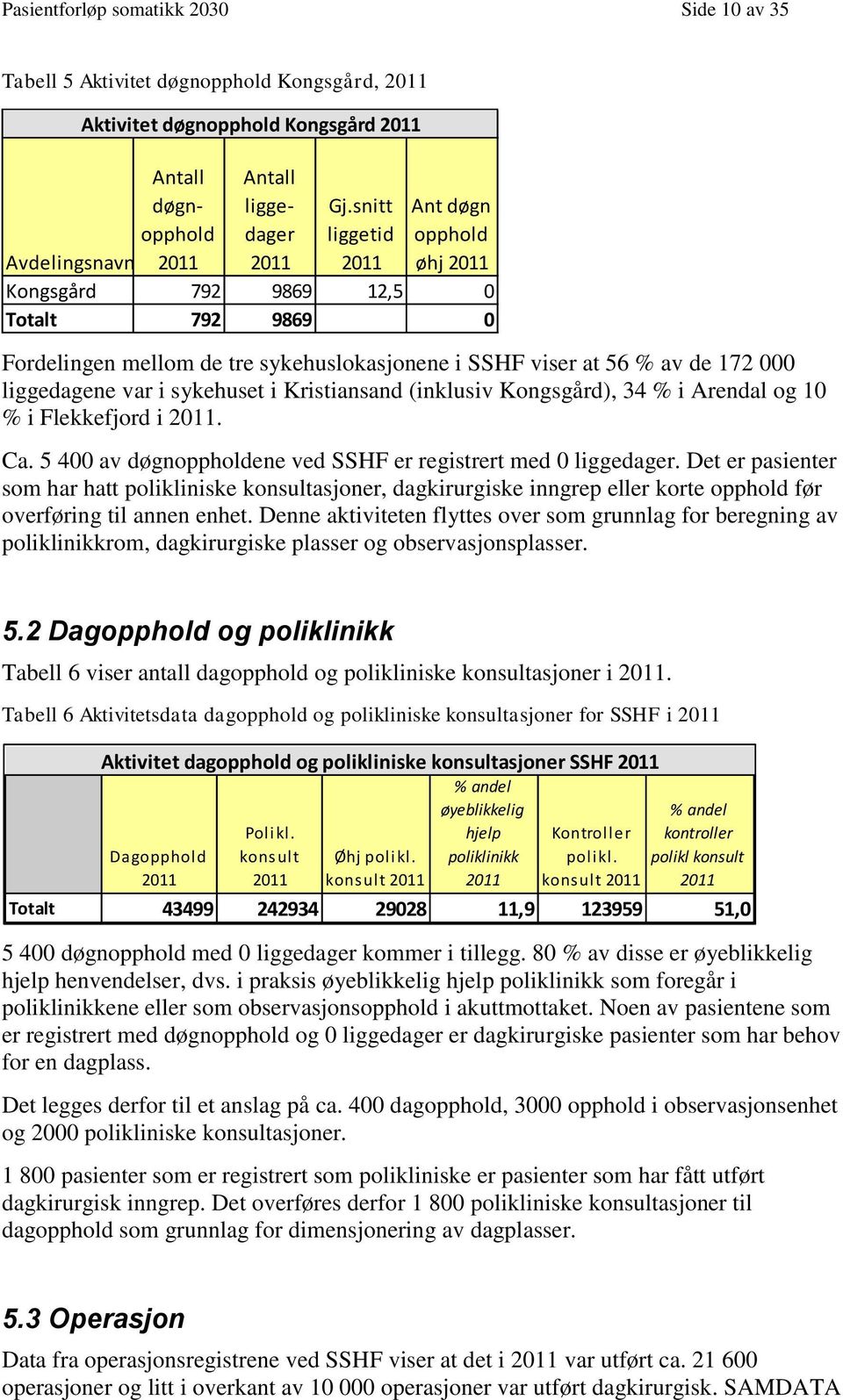 sykehuset i Kristiansand (inklusiv Kongsgård), 34 % i Arendal og 10 % i Flekkefjord i. Ca. 5 400 av døgnoppholdene ved SSHF er registrert med 0 liggedager.