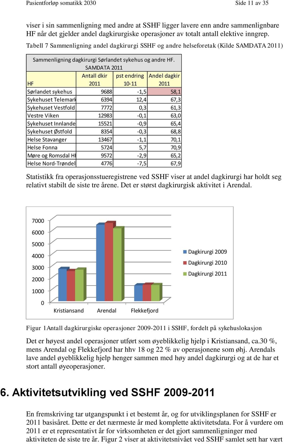 SAMDATA HF Antall dkir pst endring 10-11 Andel dagkir Sørlandet sykehus 9688-1,5 58,1 Sykehuset Telemark 6394 12,4 67,3 Sykehuset Vestfold 7772 0,3 61,3 Vestre Viken 12983-0,1 63,0 Sykehuset