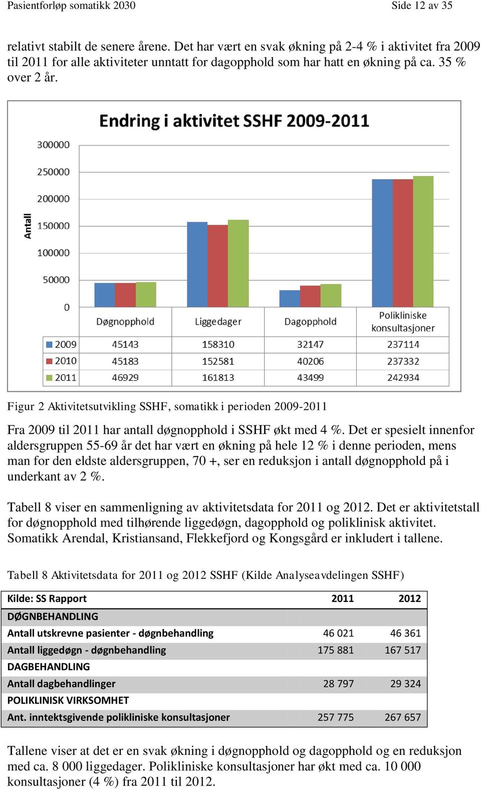 Figur 2 Aktivitetsutvikling SSHF, somatikk i perioden 2009- Fra 2009 til har antall døgnopphold i SSHF økt med 4 %.