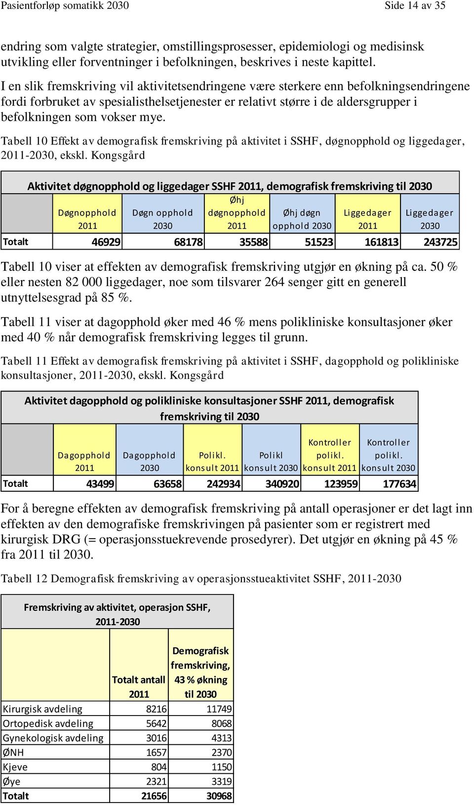 Tabell 10 Effekt av demografisk fremskriving på aktivitet i SSHF, døgnopphold og liggedager, -2030, ekskl.