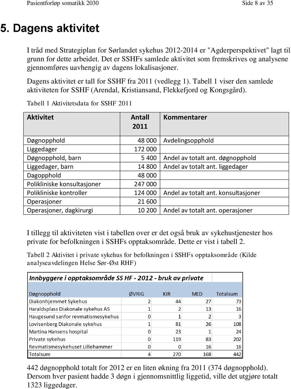 Tabell 1 viser den samlede aktiviteten for SSHF (Arendal, Kristiansand, Flekkefjord og Kongsgård).