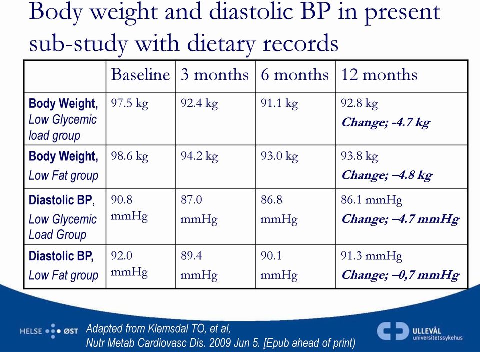 8 kg Diastolic BP, Low Glycemic Load Group 90.8 mmhg 87.0 mmhg 86.8 mmhg 86.1 mmhg Change; 4.7 mmhg Diastolic BP, Low Fat group 92.