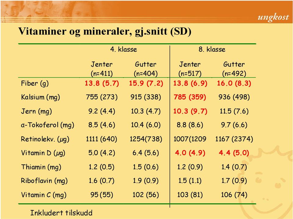 4 (6.0) 8.8 (8.6) 9.7 (6.6) Retinolekv. (µg) 1111 (640) 1254(738) 1007(1209 1167 (2374) Vitamin D (µg) 5.0 (4.2) 6.4 (5.6) 4.0 (4.9) 4.4 (5.0) Thiamin (mg) 1.