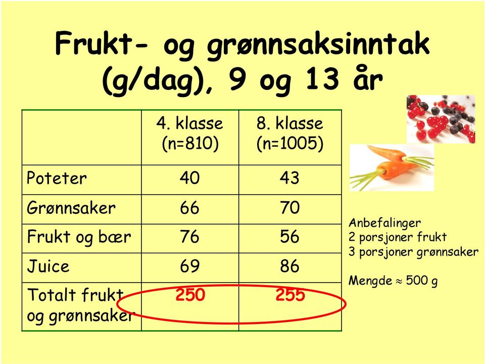 klasse (n=1005) Poteter 40 43 Grønnsaker Frukt og bær Juice