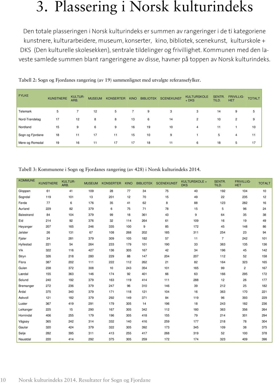 Kommunen med den laveste samlede summen blant rangeringene av disse, havner på toppen av Norsk kulturindeks. Tabell 2: s rangering (av 19) sammenlignet med utvalgte referansefylker.