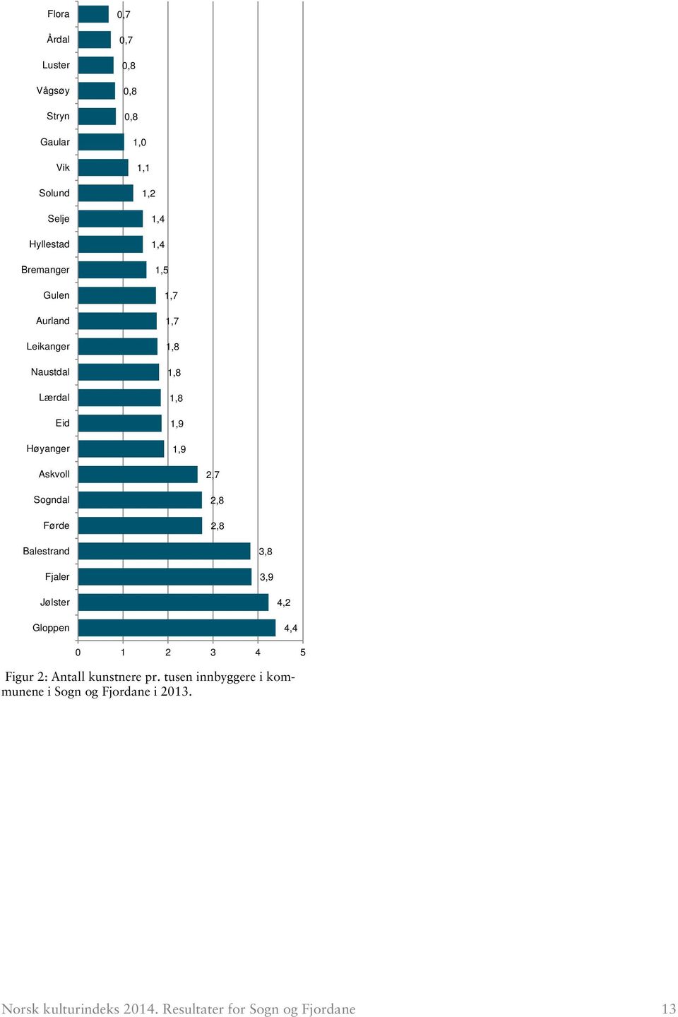 Askvoll Sogndal Førde 2,7 2,8 2,8 Balestrand Fjaler 3,8 3,9 Jølster Gloppen 4,2 4,4 0 1 2 3 4 5 Figur