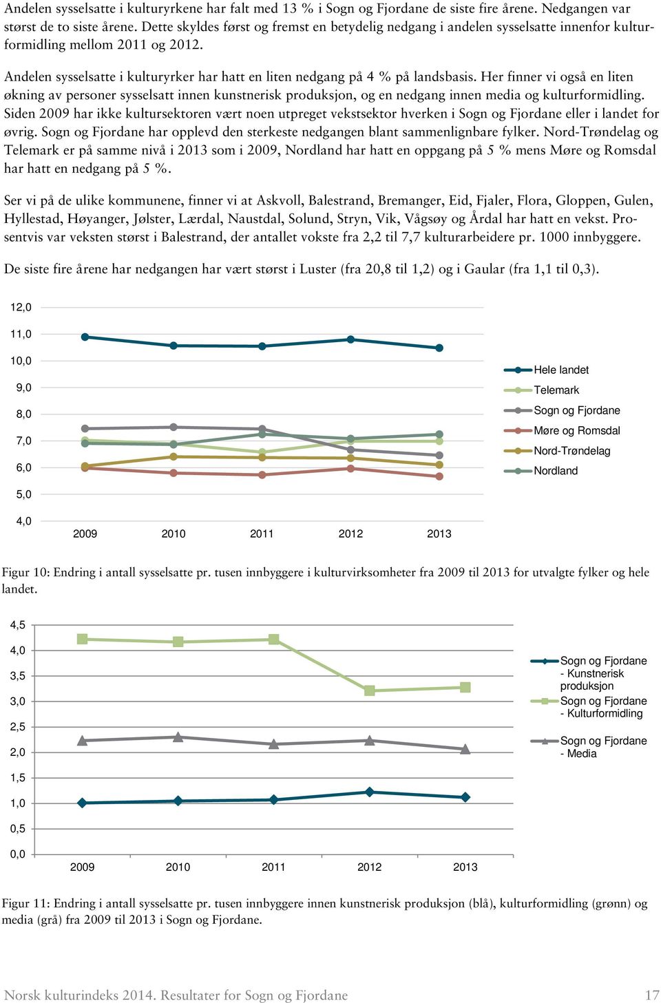 Andelen sysselsatte i kulturyrker har hatt en liten nedgang på 4 % på landsbasis.