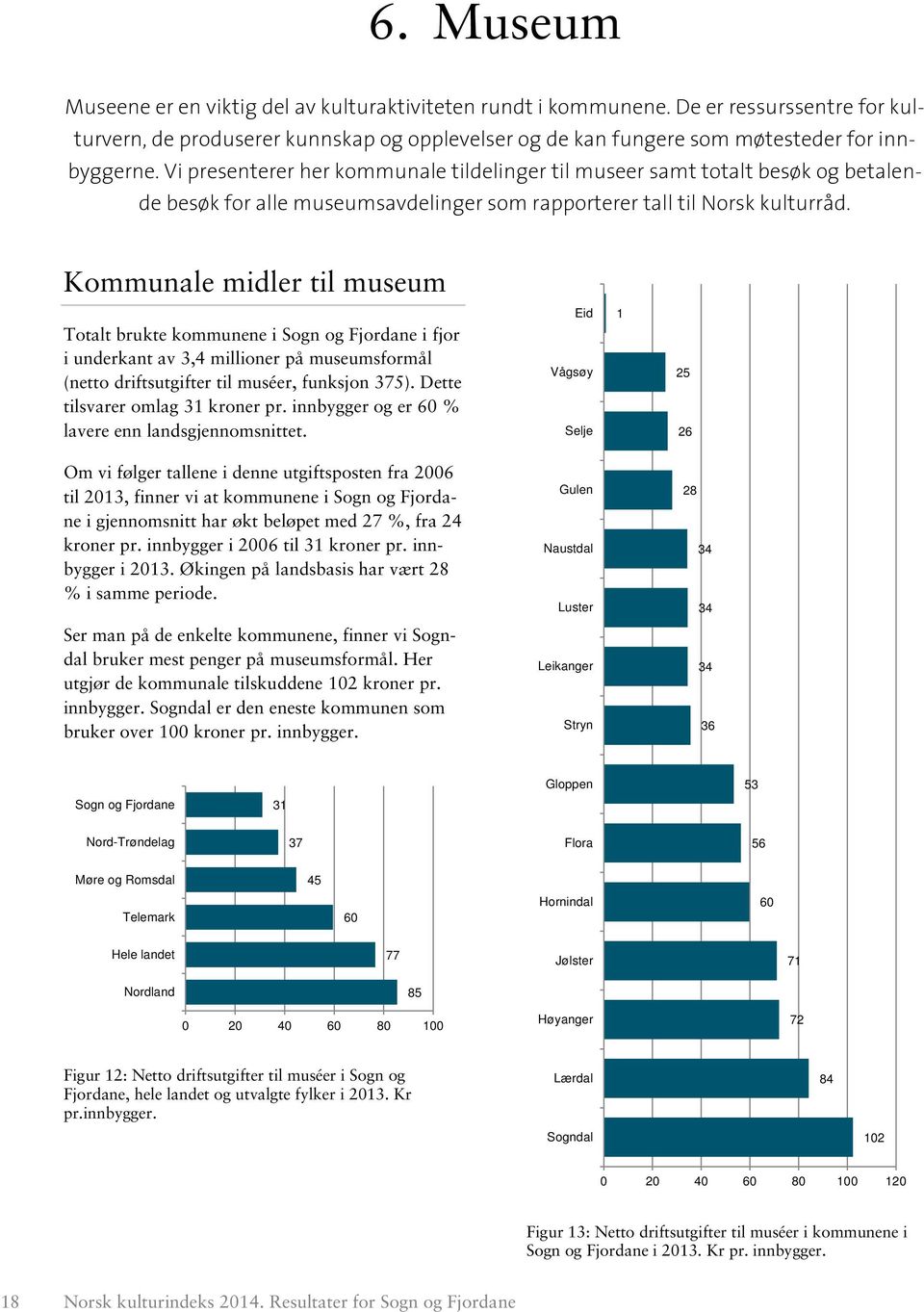 Kommunale midler til museum Totalt brukte kommunene i i fjor i underkant av 3,4 millioner på museumsformål (netto driftsutgifter til muséer, funksjon 375). Dette tilsvarer omlag 31 kroner pr.