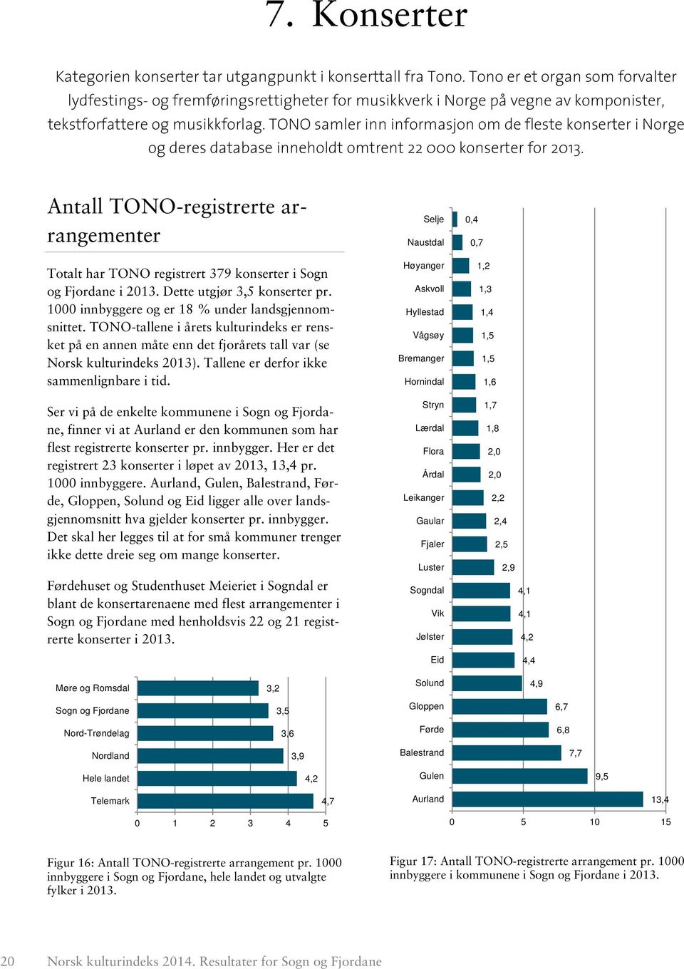 TONO samler inn informasjon om de fleste konserter i Norge og deres database inneholdt omtrent 22 000 konserter for 2013.