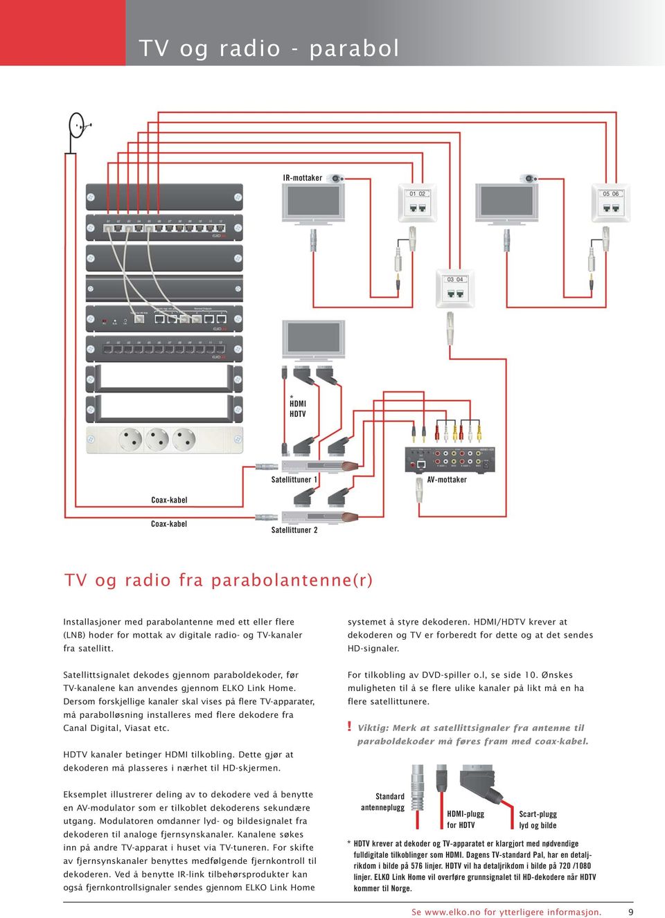 Satellittsignalet dekodes gjennom paraboldekoder, før TV-kanalene kan anvendes gjennom ELKO Link Home.