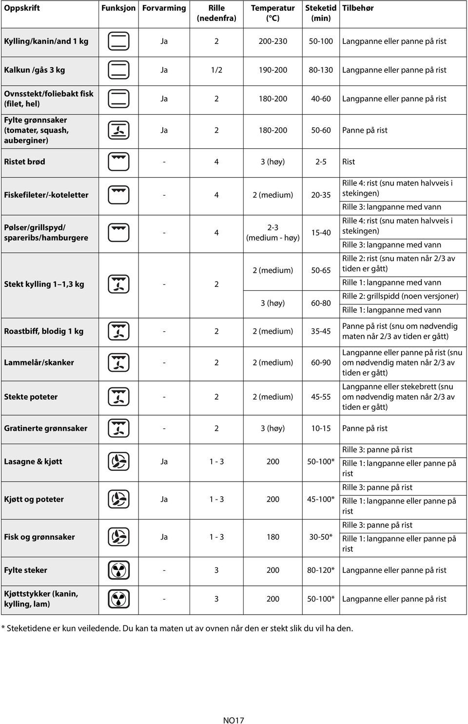 -5 Rist Fiskefileter/-koteletter - 4 (medium) 0-35 Pølser/grillspyd/ spareribs/hamburgere - 4 Stekt kylling 1 1,3 kg - -3 (medium - høy) 15-40 (medium) 50-65 3 (høy) 60-80 Roastbiff, blodig 1 kg -