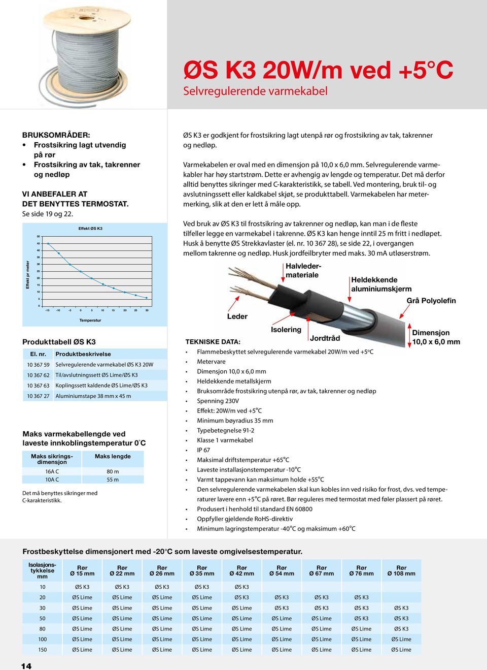 Produktbeskrivelse 10 367 59 Selvregulerende varekabel ØS K3 20W 10 367 62 Til/avslutningssett ØS Lie/ØS K3 10 367 63 Koplingssett kaldende ØS Lie/ØS K3 10 367 27 Aluiniustape 38 x 45 Maks