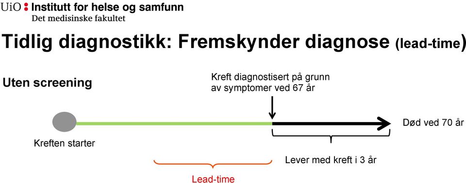 kreft i 3 år Med screening Kreft diagnostisert på grunn av screening ved 64 år