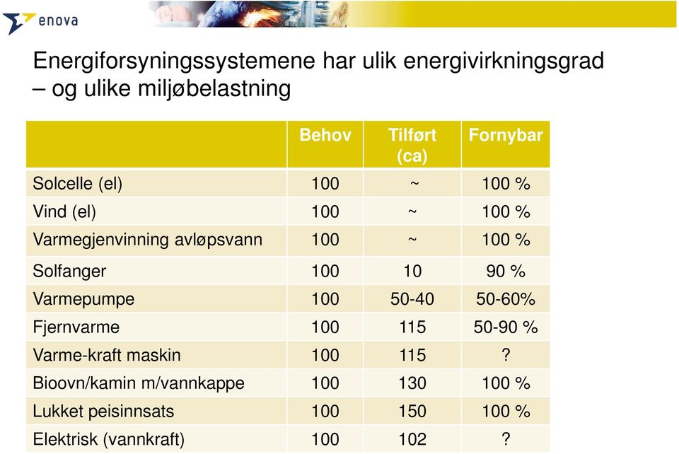 Solfanger 100 10 90 % Varmepumpe 100 50-40 50-60% Fjernvarme 100 115 50-90 % Varme-kraft maskin 100