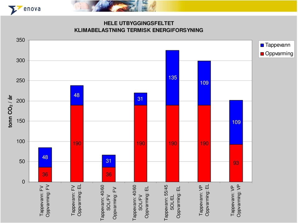 CO 2 / år Tappevann: FV Oppvarming: FV Tappevann: FV Tappevann: 40/60 SOL/FV