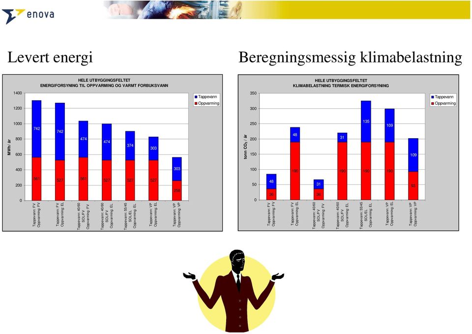 Oppvarming: FV Tappevann: FV Tappevann: 40/60 SOL/FV Oppvarming: FV Tappevann: 40/60 SOL/FV Tappevann: 55/45 SOL/EL Tappevann: VP Tappevann: VP Oppvarming: VP tonn CO 2 / år 1000 742 742