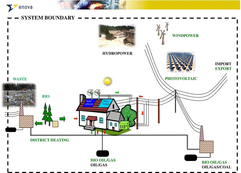 Solar collector Photo Voltaic HP DISTRICT