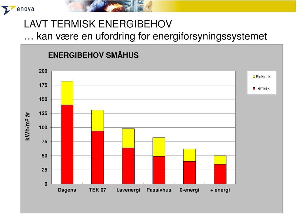 Elektrisk Termisk 150 kwh/m 2 år 125 100 75 50 25 0