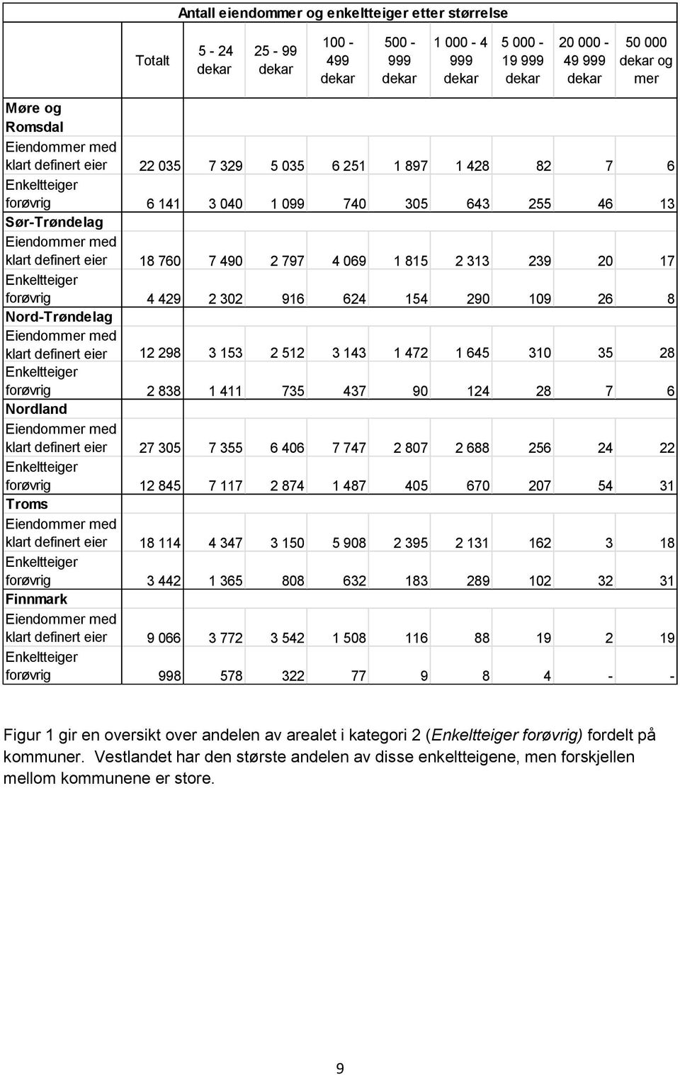 Nord-Trøndelag klart definert eier 12 298 3 153 2 512 3 143 1 472 1 645 310 35 28 forøvrig 2 838 1 411 735 437 90 124 28 7 6 Nordland klart definert eier 27 305 7 355 6 406 7 747 2 807 2 688 256 24