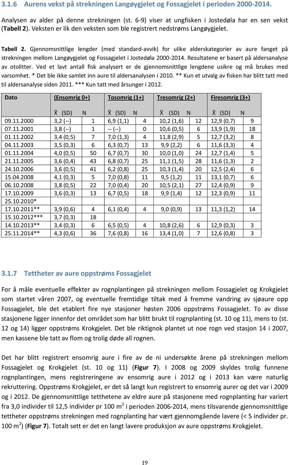 Gjennomsnittlige lengder (med standard-avvik) for ulike alderskategorier av aure fanget på strekningen mellom Langøygjelet og Fossagjelet i Jostedøla 2000-2014.