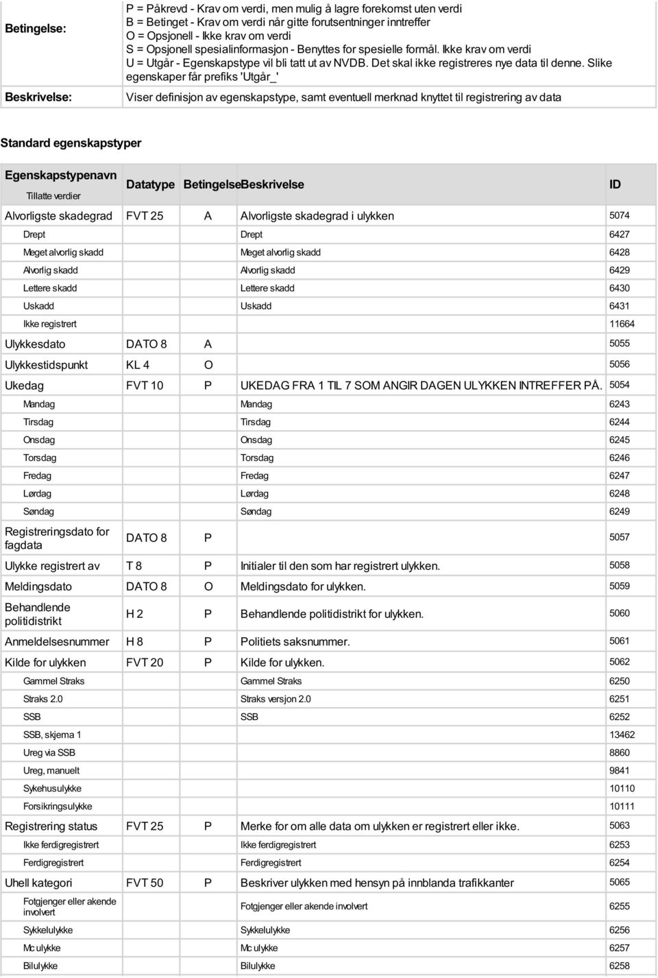 Slike egenskaper får prefiks 'Utgår_' Viser definisjon av egenskapstype, samt eventuell merknad knyttet til registrering av Standard egenskapstyper Egenskapstypenavn Tillatte verdier Datatype