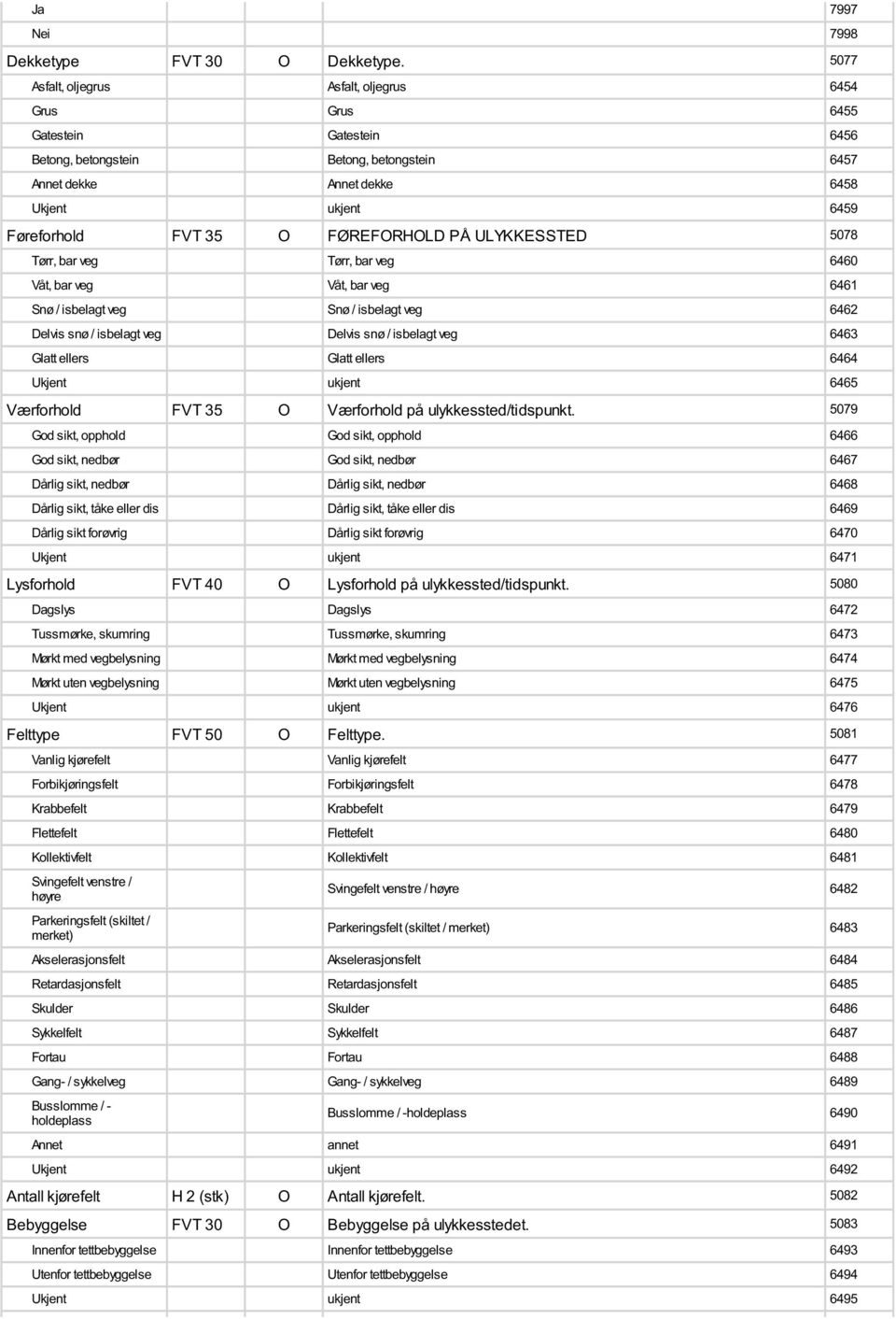 FØREFORHOLD PÅ ULYKKESSTED 5078 Tørr, bar veg Tørr, bar veg 6460 Våt, bar veg Våt, bar veg 6461 Snø / isbelagt veg Snø / isbelagt veg 6462 Delvis snø / isbelagt veg Delvis snø / isbelagt veg 6463