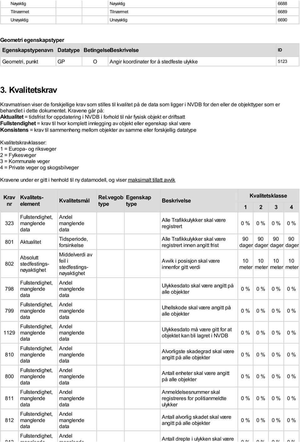 Kravene går på: Aktualitet = tidsfrist for oppdatering i NVDB i forhold til når fysisk objekt er driftsatt Fullstendighet = krav til hvor komplett innlegging av objekt eller egenskap skal være