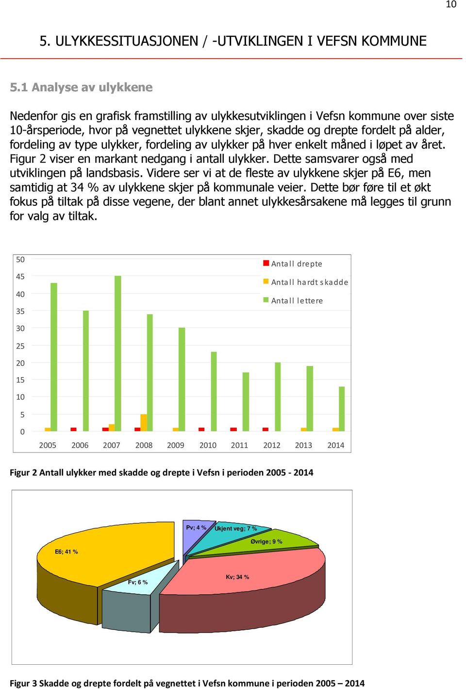 fordeling av type ulykker, fordeling av ulykker på hver enkelt måned i løpet av året. Figur 2 viser en markant nedgang i antall ulykker. Dette samsvarer også med utviklingen på landsbasis.