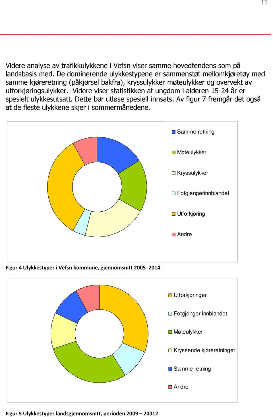 Videre viser statistikken at ungdom i alderen 15-24 år er spesielt ulykkesutsatt. Dette bør utløse spesiell innsats.